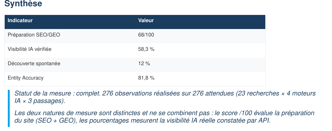 Extrait du rapport — tableau de synthèse (Préparation SEO/GEO, Visibilité IA vérifiée, Découverte spontanée, Entity Accuracy)