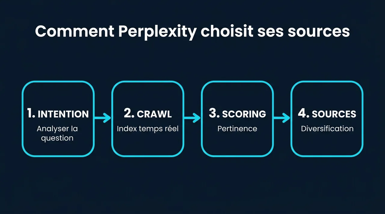 Les 4 étapes du pipeline de Perplexity : compréhension de l'intention, crawling en temps réel, scoring de pertinence et diversification des sources.