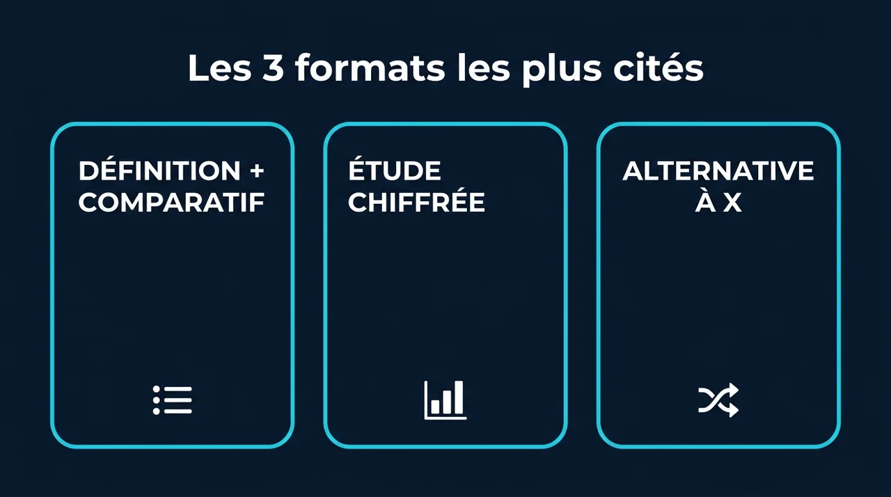 Les trois formats de contenu les plus cités par Perplexity : page Définition et Comparatif, étude chiffrée avec méthodologie transparente, page Alternative à un concurrent.